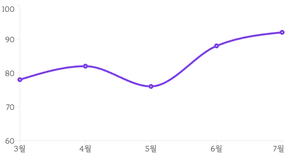 주혜연 실전 모의고사 그래프
