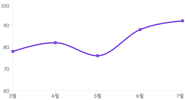 주혜연 실전 모의고사 그래프